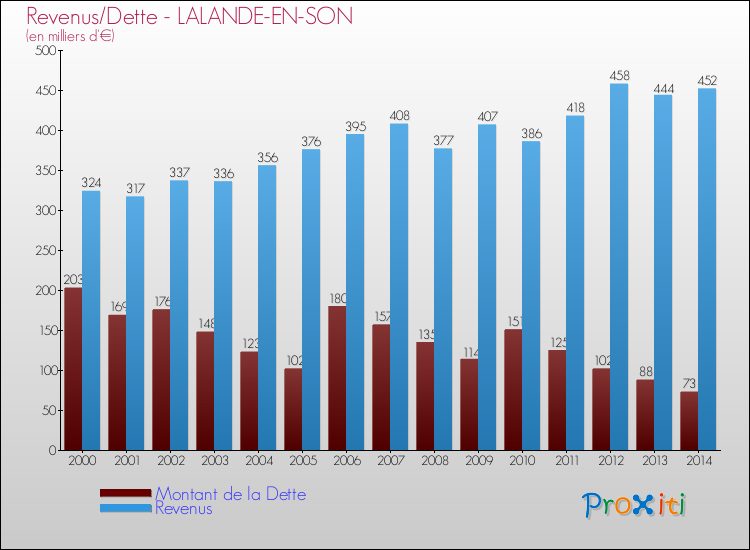 Evolution comparée de la dette et des revenus pour la commune de LALANDE-EN-SON de 2000 à 2014 Comparaison de la dette et des revenus pour LALANDE-EN-SON de 2000 à 2014