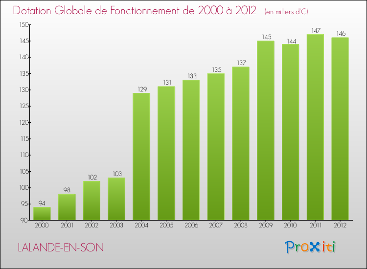Evolution du montant de la Dotation Globale de Fonctionnement pour la commune de LALANDE-EN-SON de 2000 à 2012 Evolution du montant de la Dotation Globale de Fonctionnement pour LALANDE-EN-SON de 2000 à 2012