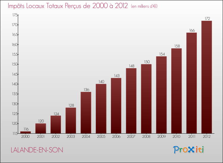 Evolution des Impôts Locaux pour la commune de LALANDE-EN-SON de 2000 à 2012 Evolution des Impôts Locaux pour LALANDE-EN-SON de 2000 à 2012