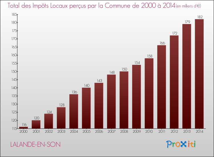 Evolution des Impôts Locaux pour la commune de LALANDE-EN-SON de 2000 à 2014 Evolution des Impôts Locaux pour LALANDE-EN-SON de 2000 à 2014