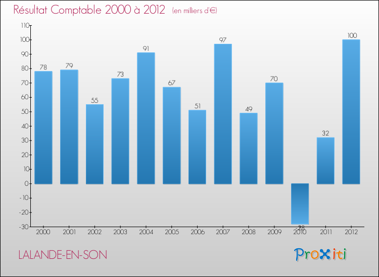 Evolution du résultat comptable pour la commune de LALANDE-EN-SON de 2000 à 2012 Evolution du résultat comptable pour LALANDE-EN-SON de 2000 à 2012