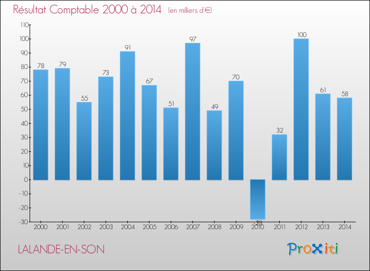 Evolution du résultat comptable pour la commune de LALANDE-EN-SON de 2000 à 2014 Evolution du résultat comptable pour LALANDE-EN-SON de 2000 à 2014