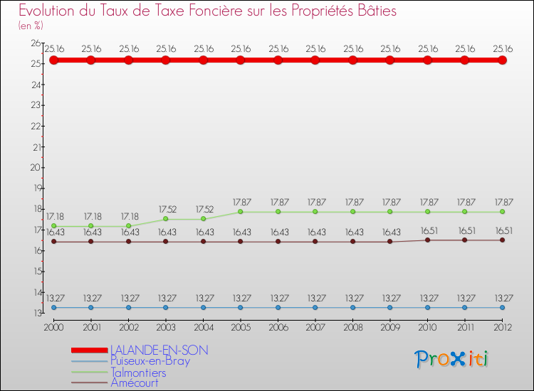 Evolution du taux de la taxe foncière sur le bati pour LALANDE-EN-SON et les communes proches de 2000 à 2012 Comparaison des taux de taxe foncière sur le bati pour LALANDE-EN-SON et les communes voisines de 2000 à 2012