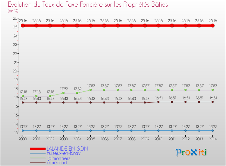 Evolution du taux de la taxe foncière sur le bati pour LALANDE-EN-SON et les communes proches de 2000 à 2014 Comparaison des taux de taxe foncière sur le bati pour LALANDE-EN-SON et les communes voisines de 2000 à 2014