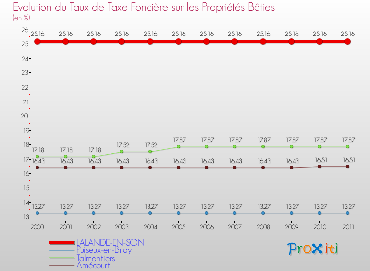 Evolution du taux de la taxe foncière sur le bati pour LALANDE-EN-SON et les communes proches Comparaison des taux de taxe foncière sur le bati pour LALANDE-EN-SON et les communes voisines