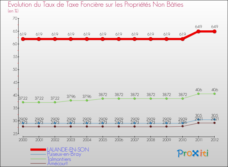 Evolution du taux de la taxe foncière sur les immeubles et terrains non batis pour LALANDE-EN-SON et les communes proches de 2000 à 2012 Comparaison des taux de la taxe foncière sur les immeubles et terrains non batis pour LALANDE-EN-SON et les communes voisines de 2000 à 2012