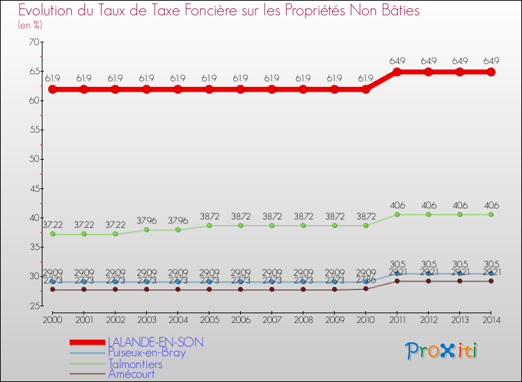 Evolution du taux de la taxe foncière sur les immeubles et terrains non batis pour LALANDE-EN-SON et les communes proches de 2000 à 2014 Comparaison des taux de la taxe foncière sur les immeubles et terrains non batis pour LALANDE-EN-SON et les communes voisines de 2000 à 2014