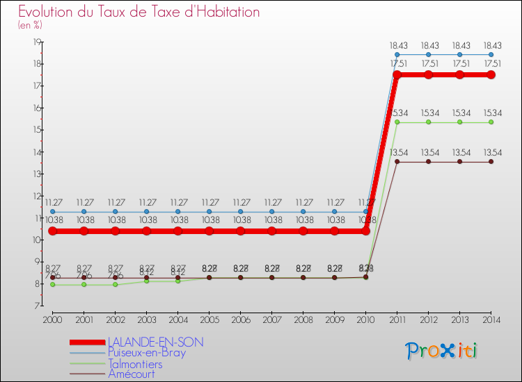 Evolution du taux de la taxe d'habitation pour LALANDE-EN-SON et les communes proches de 2000 à 2014 Comparaison des taux de la taxe d'habitation pour LALANDE-EN-SON et les communes voisines de 2000 à 2014