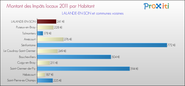 Montant des impôts locaux par Habitant pour LALANDE-EN-SON et les communes proches Comparaison des impôts locaux par habitant pour LALANDE-EN-SON et les communes voisines
