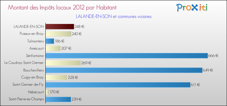 Montant des impôts locaux par Habitant pour LALANDE-EN-SON et les communes proches Comparaison des impôts locaux par habitant pour LALANDE-EN-SON et les communes voisines
