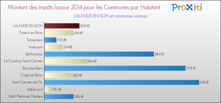 Montant des impôts locaux par Habitant pour LALANDE-EN-SON et les communes proches en 2014 Comparaison des impôts locaux par habitant pour LALANDE-EN-SON et les communes voisines en 2014