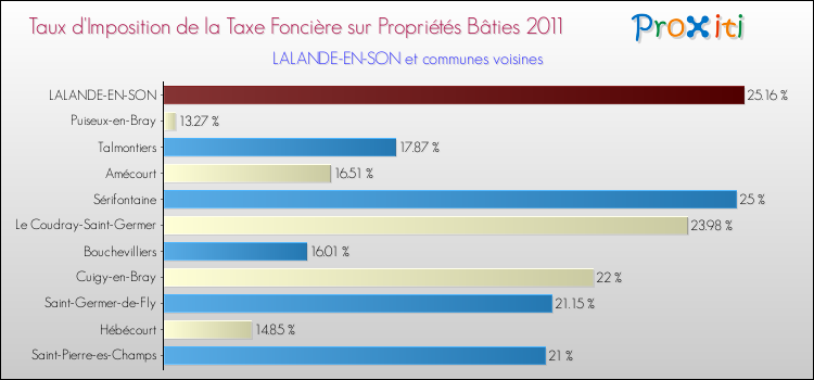 Taux d'imposition de la taxe foncière sur le bati 2011 pour LALANDE-EN-SON et les communes proches Comparaison des taux d'imposition de la taxe foncière sur le bati 2011 pour LALANDE-EN-SON et les communes voisines