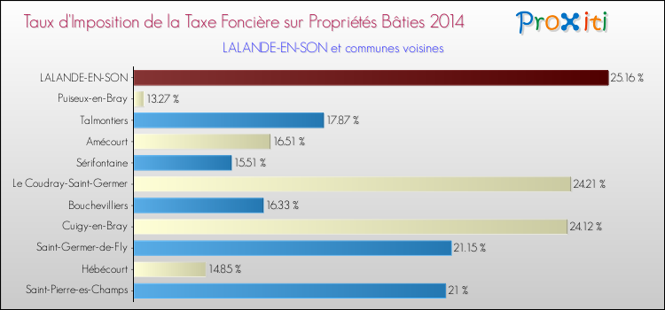 Taux d'imposition de la taxe foncière sur le bati 2014 pour LALANDE-EN-SON et les communes proches Comparaison des taux d'imposition de la taxe foncière sur le bati 2014 pour LALANDE-EN-SON et les communes voisines