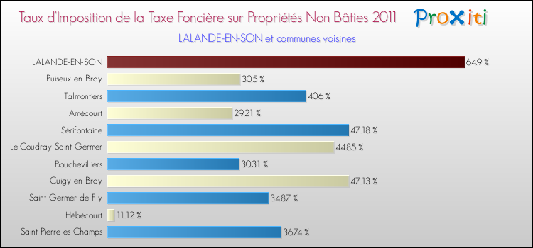 Taux d'imposition de la taxe foncière sur les immeubles et terrains non batis 2011 pour LALANDE-EN-SON et les communes proches Comparaison des taux d'imposition de la taxe foncière sur les immeubles et terrains non batis 2011 pour LALANDE-EN-SON et les communes voisines