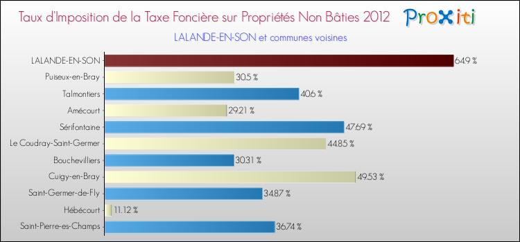 Taux d'imposition de la taxe foncière sur les immeubles et terrains non batis 2012 pour LALANDE-EN-SON et les communes proches Comparaison des taux d'imposition de la taxe foncière sur les immeubles et terrains non batis 2012 pour LALANDE-EN-SON et les communes voisines