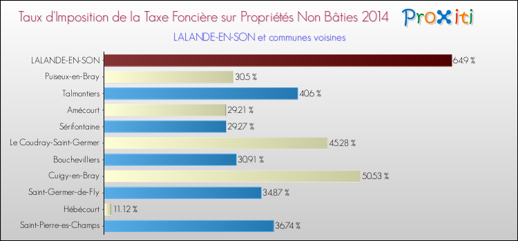 Taux d'imposition de la taxe foncière sur les immeubles et terrains non batis 2014 pour LALANDE-EN-SON et les communes proches Comparaison des taux d'imposition de la taxe foncière sur les immeubles et terrains non batis 2014 pour LALANDE-EN-SON et les communes voisines