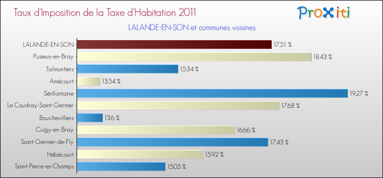 Taux d'imposition de la taxe d'habitation 2011 pour LALANDE-EN-SON et les communes proches Comparaison des taux d'imposition de la taxe d'habitation 2011 pour LALANDE-EN-SON et les communes voisines