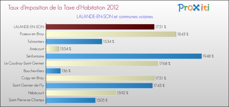 Taux d'imposition de la taxe d'habitation 2012 pour LALANDE-EN-SON et les communes proches Comparaison des taux d'imposition de la taxe d'habitation 2012 pour LALANDE-EN-SON et les communes voisines