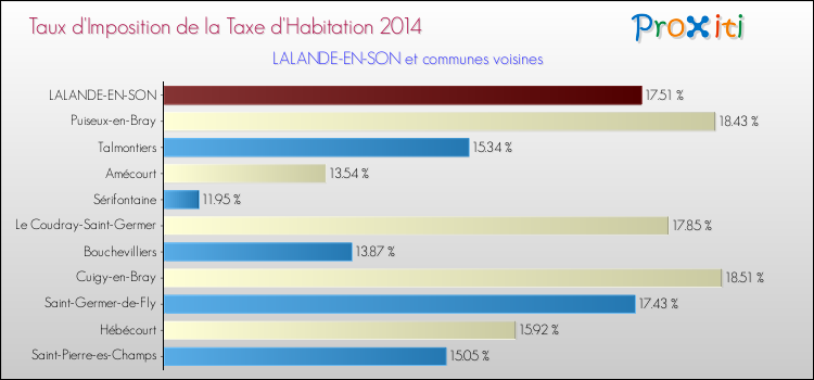 Taux d'imposition de la taxe d'habitation 2014 pour LALANDE-EN-SON et les communes proches Comparaison des taux d'imposition de la taxe d'habitation 2014 pour LALANDE-EN-SON et les communes voisines