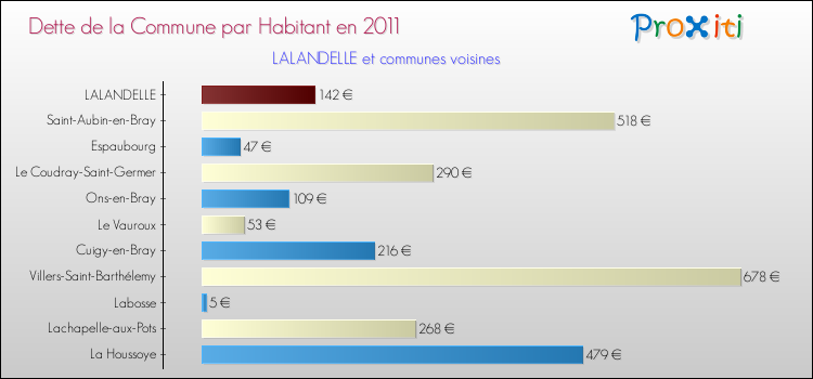 Dette par habitant de la commune en 2011 pour LALANDELLE et les communes proches Comparaison de la dette par habitant de la commune en 2011 pour LALANDELLE et les communes voisines