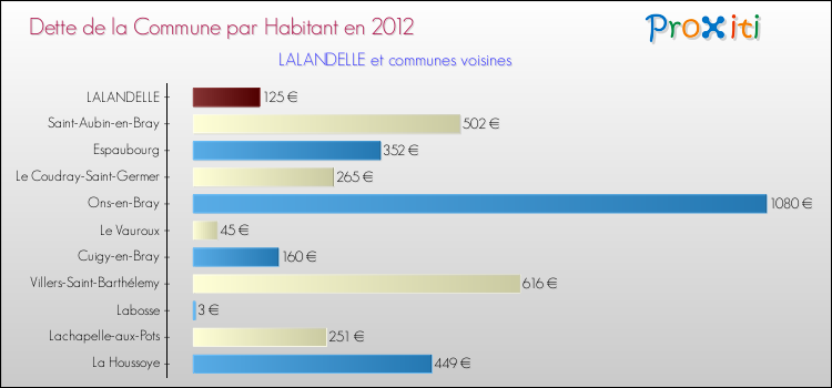 Dette par habitant de la commune en 2012 pour LALANDELLE et les communes proches Comparaison de la dette par habitant de la commune en 2012 pour LALANDELLE et les communes voisines