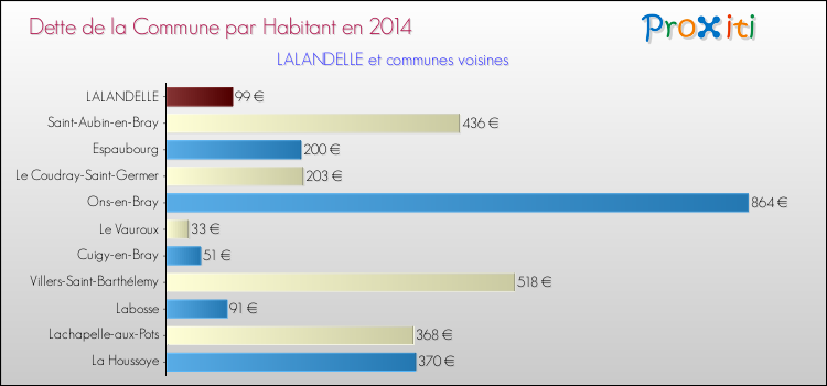 Dette par habitant de la commune en 2014 pour LALANDELLE et les communes proches Comparaison de la dette par habitant de la commune en 2014 pour LALANDELLE et les communes voisines