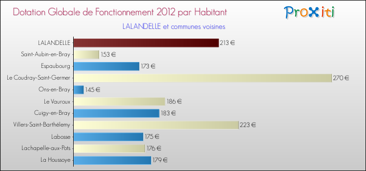Montant des dotations globales de fonctionnement DGF par Habitant pour LALANDELLE et les communes proches Comparaison des des dotations globales de fonctionnement DGF par habitant pour LALANDELLE et les communes voisines