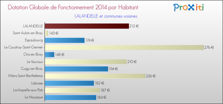 Montant des dotations globales de fonctionnement DGF par Habitant pour LALANDELLE et les communes proches en 2014. Comparaison des des dotations globales de fonctionnement DGF par habitant pour LALANDELLE et les communes voisines en 2014.