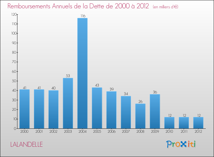 Evolution de l'annuité de la dette pour la commune de LALANDELLE de 2000 à 2012 Annuités de la dette pour LALANDELLE de 2000 à 2012