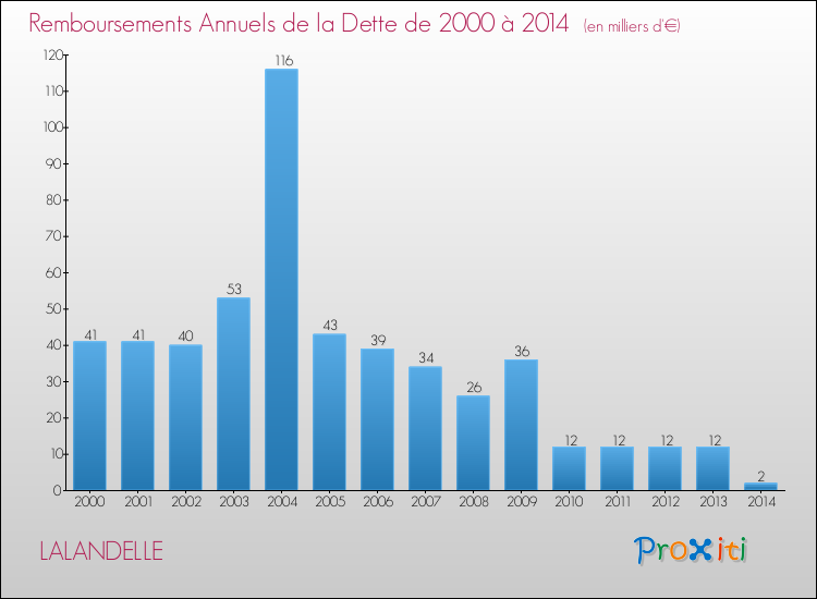 Evolution de l'annuité de la dette pour la commune de LALANDELLE de 2000 à 2014 Annuités de la dette pour LALANDELLE de 2000 à 2014