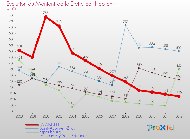 Evolution de la dette par habitant pour la commune de LALANDELLE et les communes proches de 2000 à 2012 Comparaison de la dette par habitant pour LALANDELLE et les communes voisines de 2000 à 2012