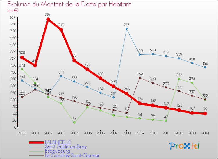 Evolution de la dette par habitant pour la commune de LALANDELLE et les communes proches de 2000 à 2014 Comparaison de la dette par habitant pour LALANDELLE et les communes voisines de 2000 à 2014