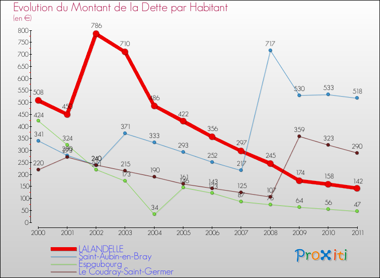 Evolution de la dette par habitant pour la commune de LALANDELLE et les communes proches Comparaison de la dette par habitant pour LALANDELLE et les communes voisines