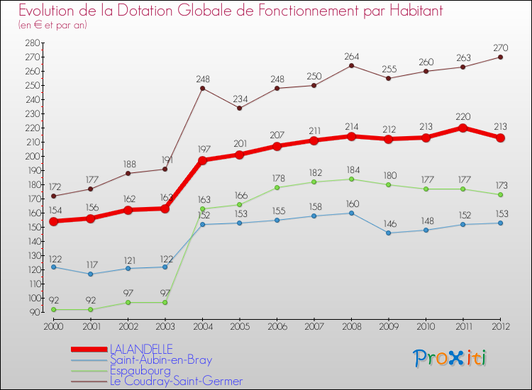 Evolution et montant de la dotation globale de fonctionnement par Habitant pour LALANDELLE et les communes proches Comparaison des dotations globales de fonctionnement par habitant pour LALANDELLE et les communes voisines
