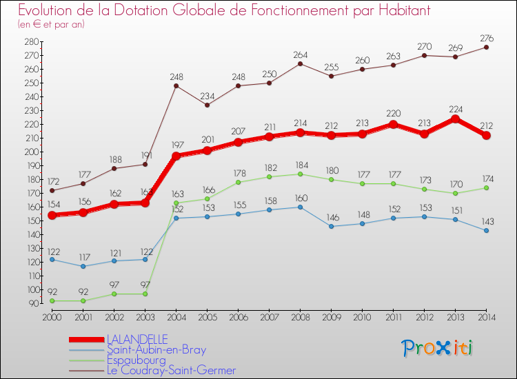 Evolution et montant de la dotation globale de fonctionnement par Habitant pour LALANDELLE et les communes proches de 2000 à 2014. Comparaison des dotations globales de fonctionnement par habitant pour LALANDELLE et les communes voisines de 2000 à 2014.