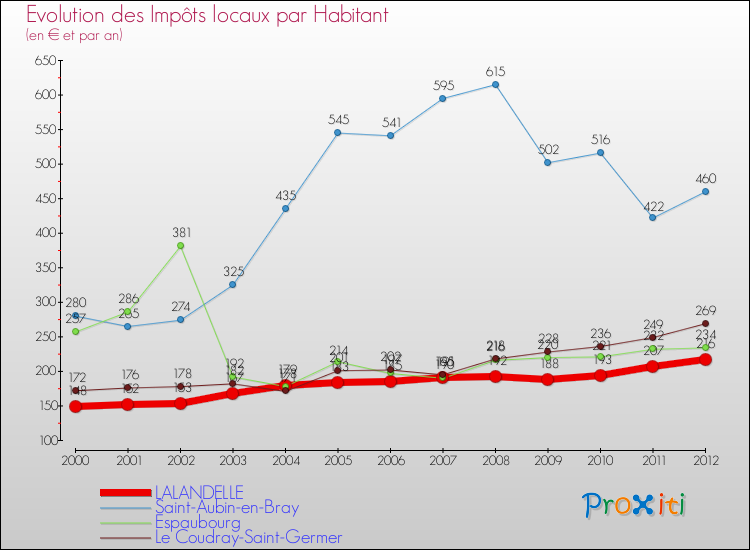 Evolution et montant des impôts locaux par Habitant pour LALANDELLE et les communes proches Comparaison des impôts locaux par habitant pour LALANDELLE et les communes voisines