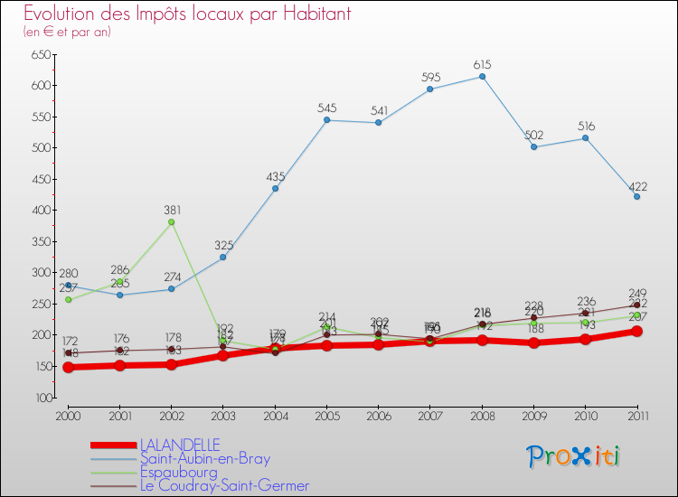 Evolution et montant des impôts locaux par Habitant pour LALANDELLE et les communes proches Comparaison des impôts locaux par habitant pour LALANDELLE et les communes voisines