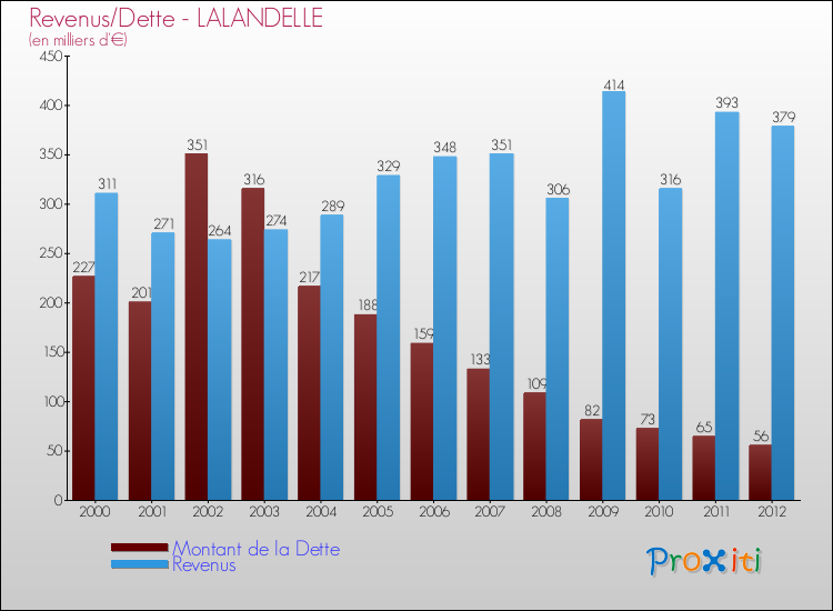 Evolution comparée de la dette et des revenus pour la commune de LALANDELLE de 2000 à 2012 Comparaison de la dette et des revenus pour LALANDELLE de 2000 à 2012