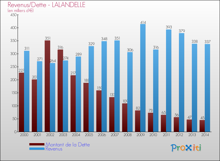 Evolution comparée de la dette et des revenus pour la commune de LALANDELLE de 2000 à 2014 Comparaison de la dette et des revenus pour LALANDELLE de 2000 à 2014