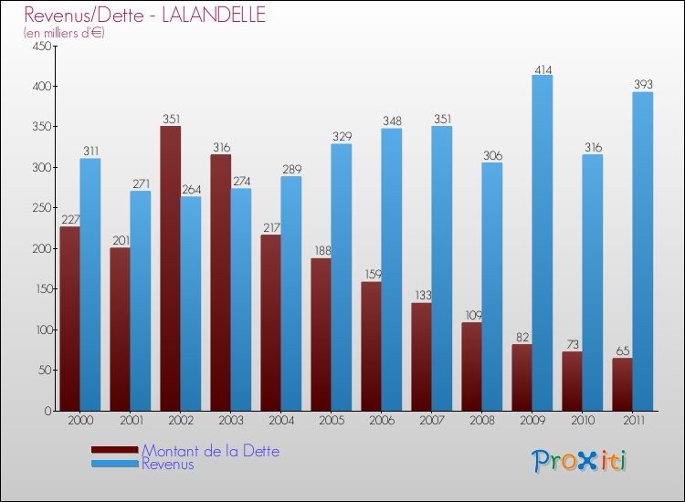 Evolution comparée de la dette et des revenus pour la commune de LALANDELLE de 2000 à 2011 Comparaison de la dette et des revenus pour LALANDELLE de 2000 à 2011