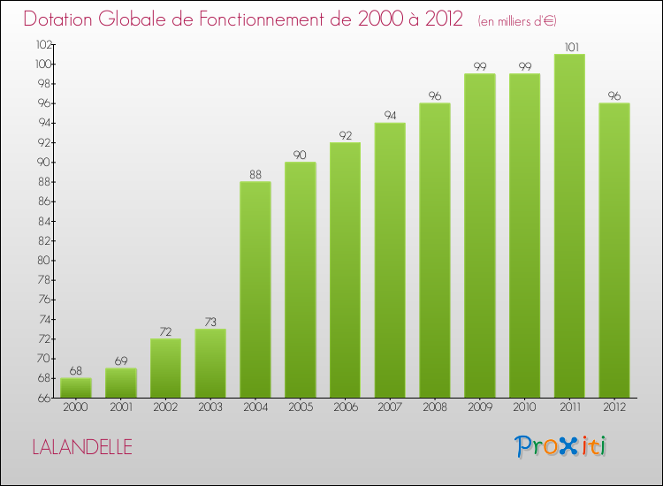 Evolution du montant de la Dotation Globale de Fonctionnement pour la commune de LALANDELLE de 2000 à 2012 Evolution du montant de la Dotation Globale de Fonctionnement pour LALANDELLE de 2000 à 2012