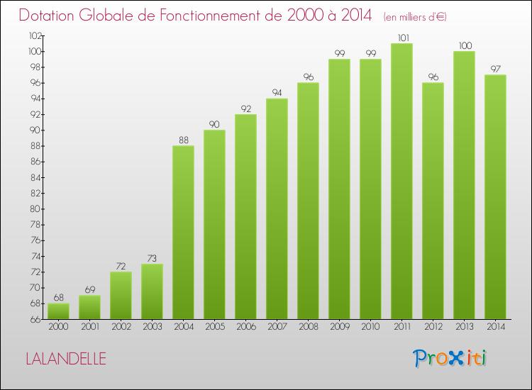Evolution du montant de la Dotation Globale de Fonctionnement pour la commune de LALANDELLE de 2000 à 2014 Evolution du montant de la Dotation Globale de Fonctionnement pour LALANDELLE de 2000 à 2014