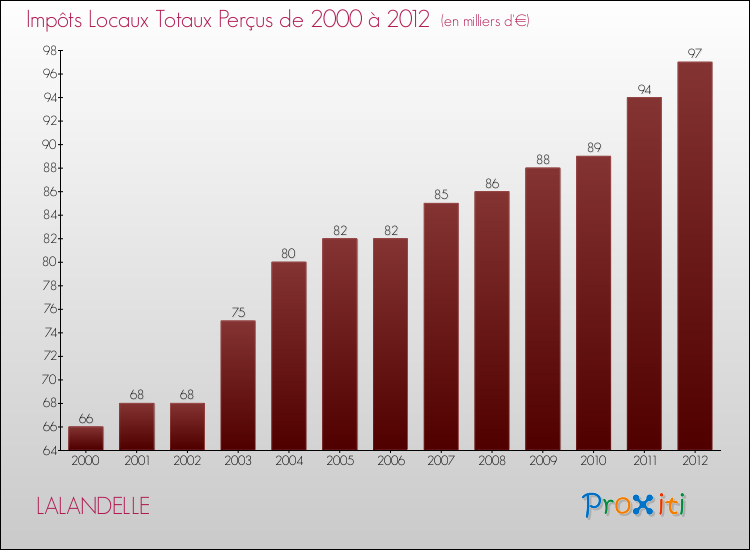 Evolution des Impôts Locaux pour la commune de LALANDELLE de 2000 à 2012 Evolution des Impôts Locaux pour LALANDELLE de 2000 à 2012
