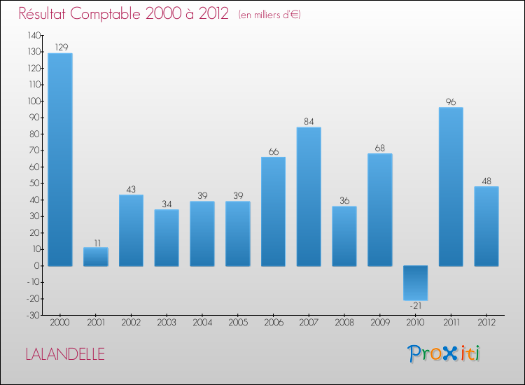 Evolution du résultat comptable pour la commune de LALANDELLE de 2000 à 2012 Evolution du résultat comptable pour LALANDELLE de 2000 à 2012