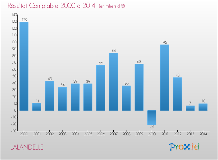 Evolution du résultat comptable pour la commune de LALANDELLE de 2000 à 2014 Evolution du résultat comptable pour LALANDELLE de 2000 à 2014
