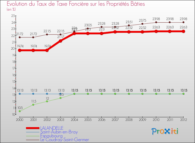 Evolution du taux de la taxe foncière sur le bati pour LALANDELLE et les communes proches de 2000 à 2012 Comparaison des taux de taxe foncière sur le bati pour LALANDELLE et les communes voisines de 2000 à 2012