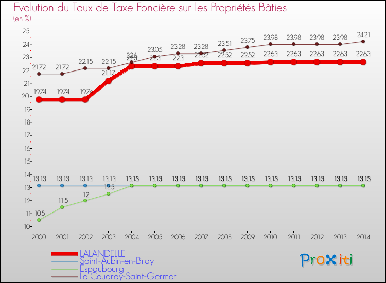Evolution du taux de la taxe foncière sur le bati pour LALANDELLE et les communes proches de 2000 à 2014 Comparaison des taux de taxe foncière sur le bati pour LALANDELLE et les communes voisines de 2000 à 2014