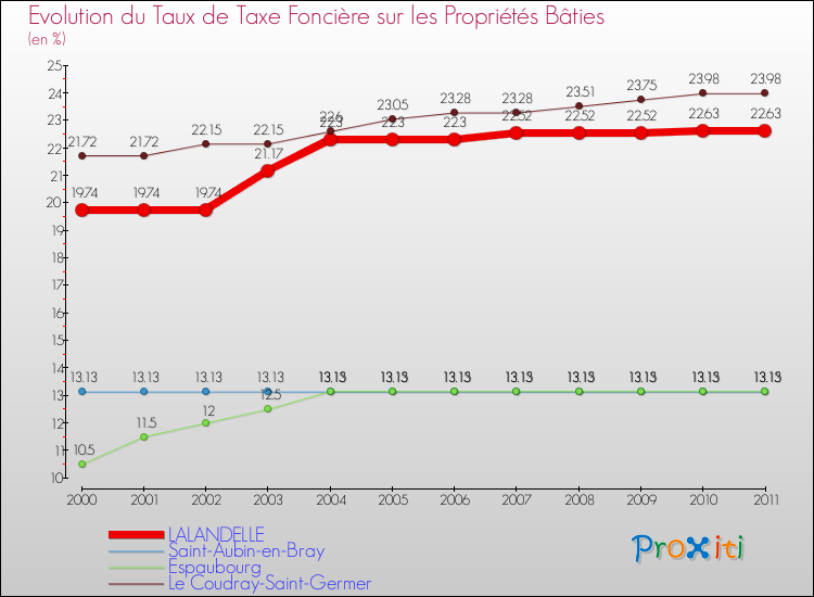Evolution du taux de la taxe foncière sur le bati pour LALANDELLE et les communes proches Comparaison des taux de taxe foncière sur le bati pour LALANDELLE et les communes voisines