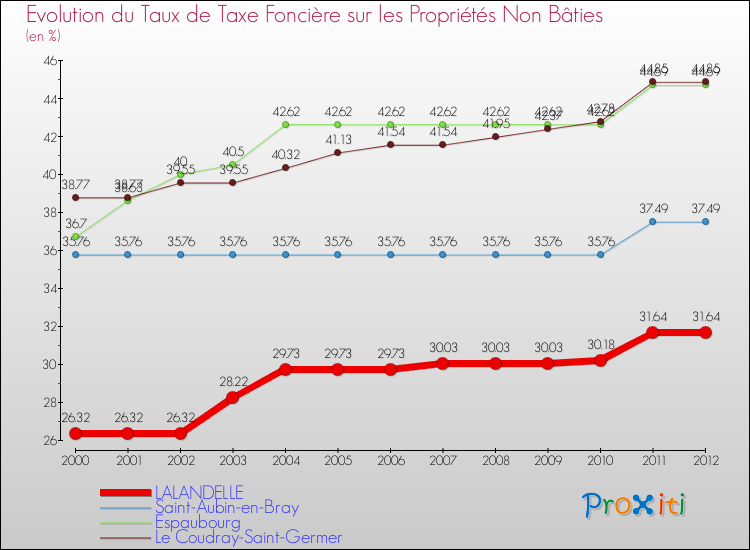 Evolution du taux de la taxe foncière sur les immeubles et terrains non batis pour LALANDELLE et les communes proches de 2000 à 2012 Comparaison des taux de la taxe foncière sur les immeubles et terrains non batis pour LALANDELLE et les communes voisines de 2000 à 2012
