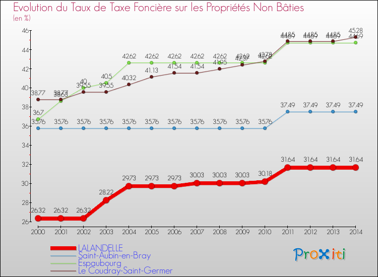 Evolution du taux de la taxe foncière sur les immeubles et terrains non batis pour LALANDELLE et les communes proches de 2000 à 2014 Comparaison des taux de la taxe foncière sur les immeubles et terrains non batis pour LALANDELLE et les communes voisines de 2000 à 2014